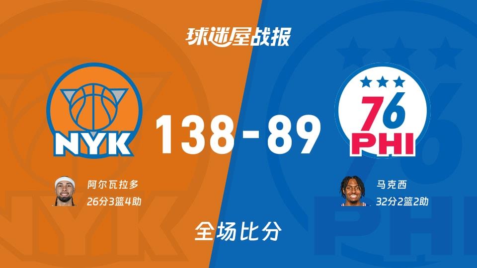 NBA常规赛:阿尔瓦拉多26 3 4,尼克斯以138-89战胜76人