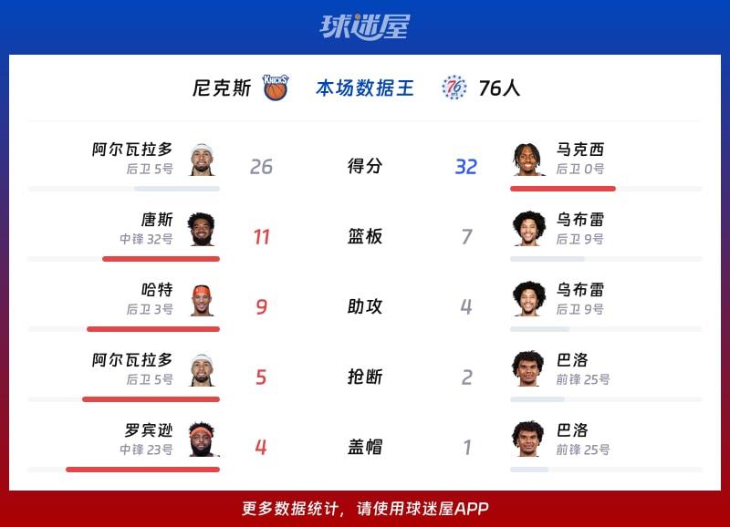 尼克斯vs76人各项最佳