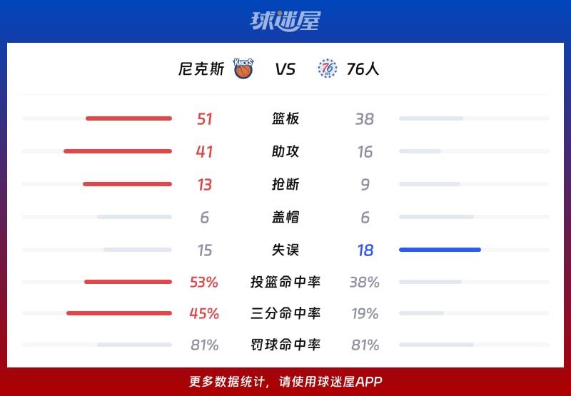 尼克斯vs76人球队数据