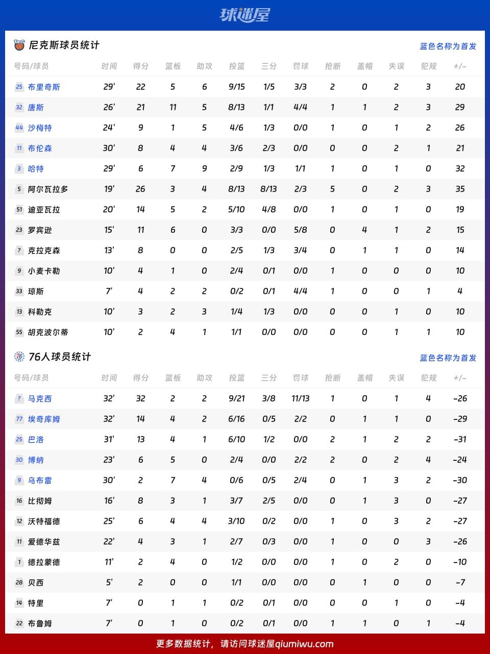 尼克斯vs76人球员数据