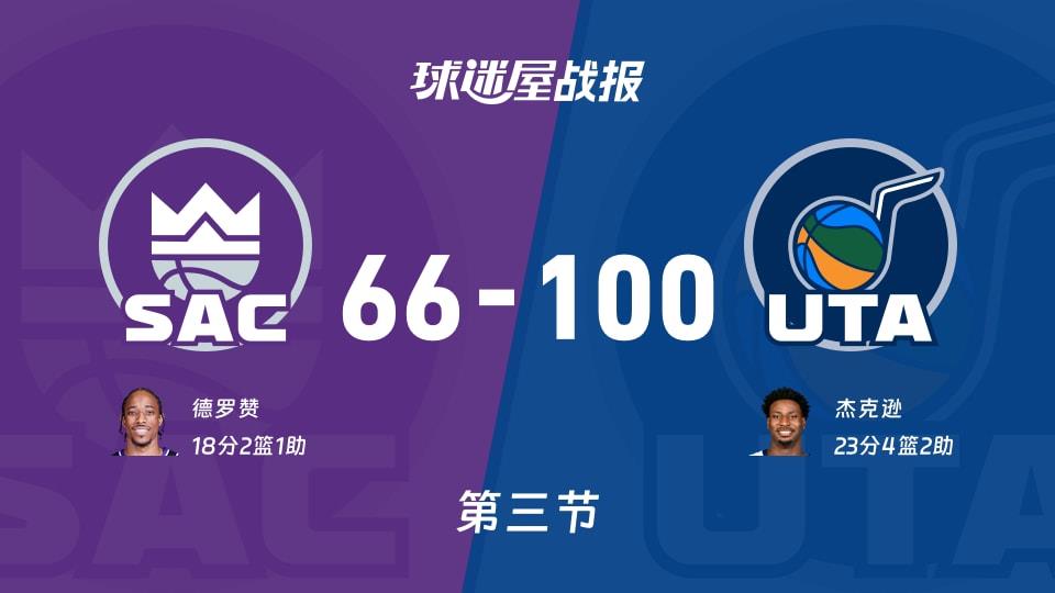 NBA常规赛:爵士第三节领先国王34分,杰克逊得到23分,德罗赞得到18分