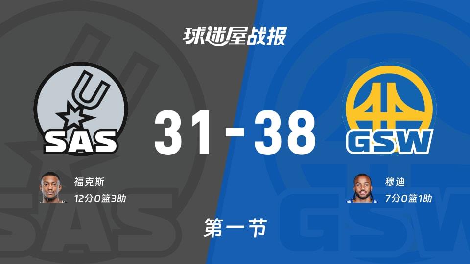 马刺vs勇士:第一节完,马刺31-38勇士,福克斯得到12分