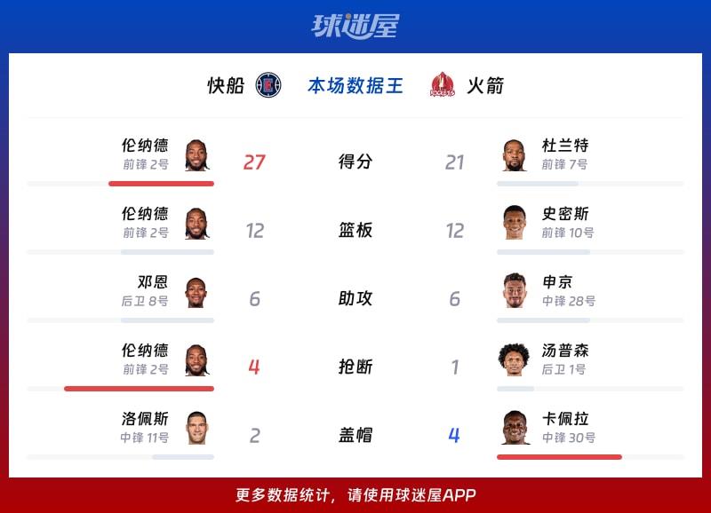 快船vs火箭各项最佳
