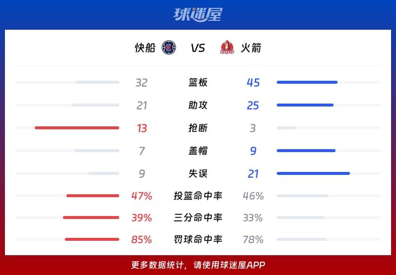 快船vs火箭球队数据