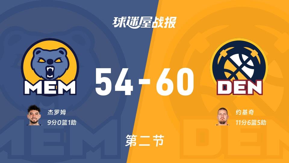 灰熊vs掘金:次节结束,灰熊54-60掘金,约基奇得到11分