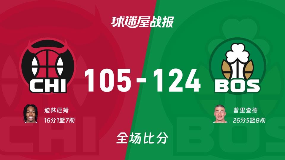 NBA公牛vs凯尔特人战报：105-124，普里查德26 5 8