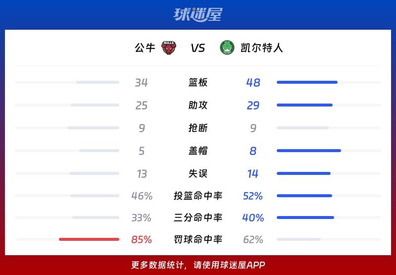 公牛vs凯尔特人球队数据