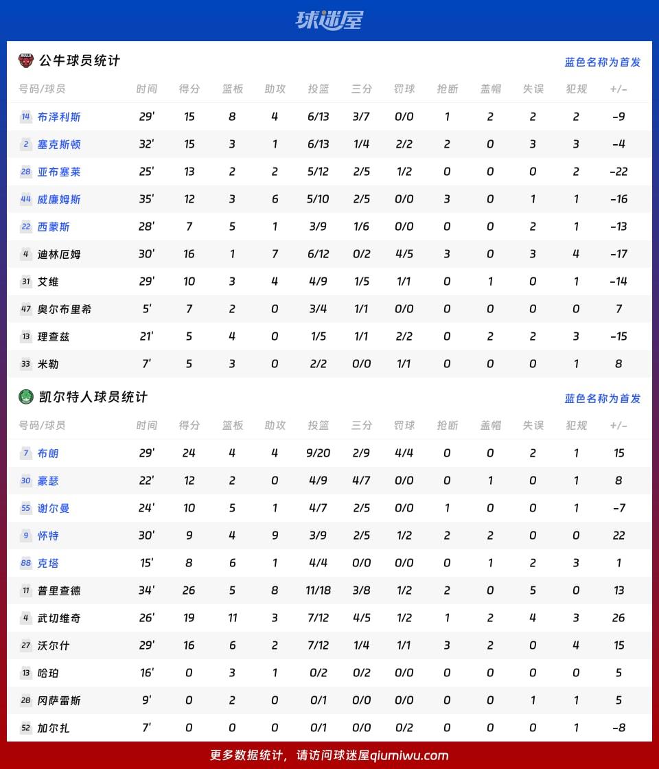 公牛vs凯尔特人球员数据