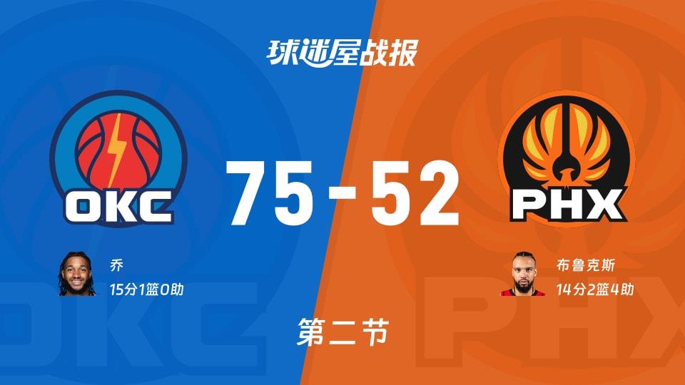 NBA常规赛:雷霆次节领先太阳23分,乔得到15分,布鲁克斯得到14分