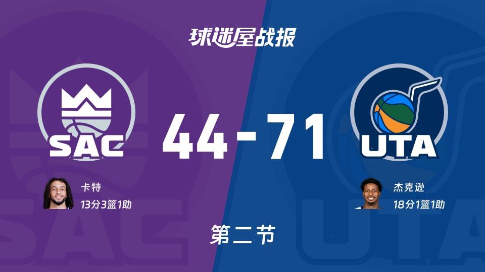 NBA常规赛:爵士第二节领先国王27分,杰克逊得到18分,卡特得到13分