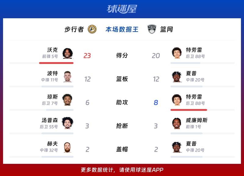 步行者vs篮网各项最佳