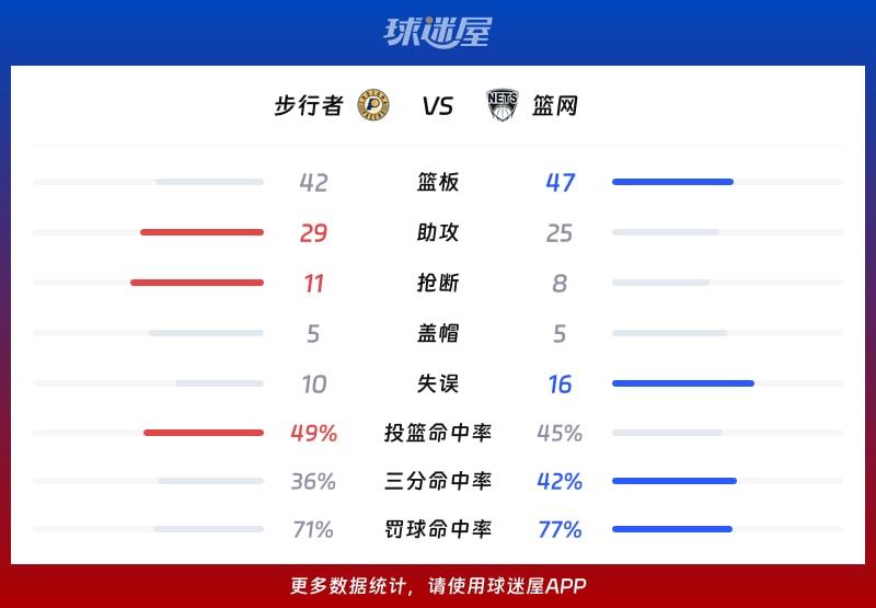 步行者vs篮网球队数据