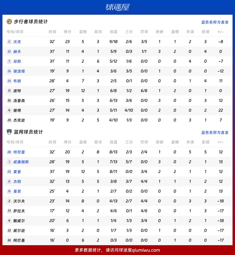 步行者vs篮网球员数据
