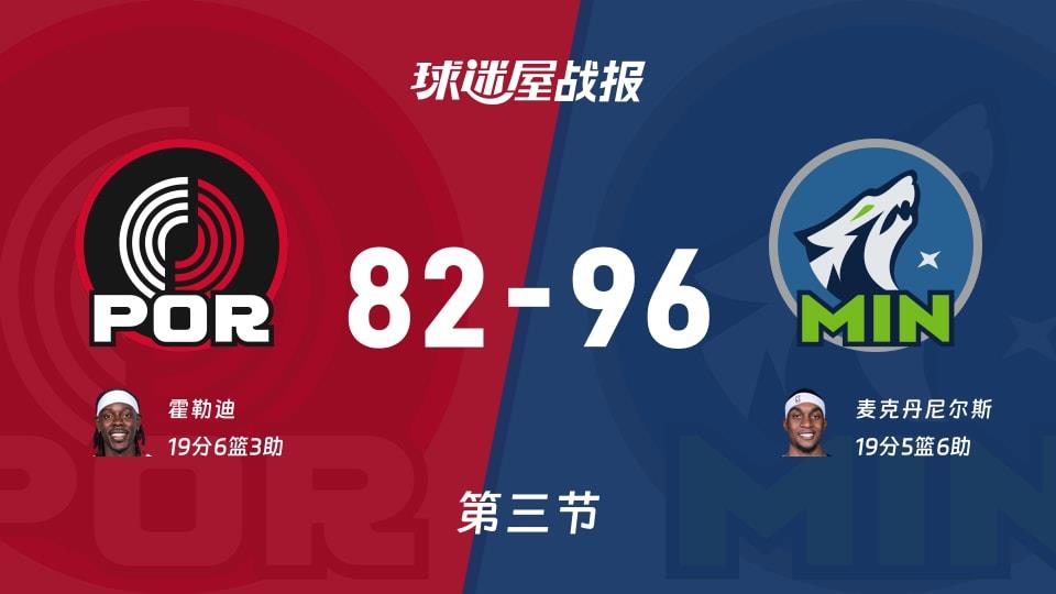 开拓者vs森林狼:三节战罢,开拓者82-96森林狼,麦克丹尼尔斯得到19分