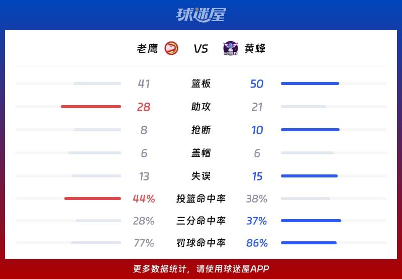 老鹰vs黄蜂球队数据