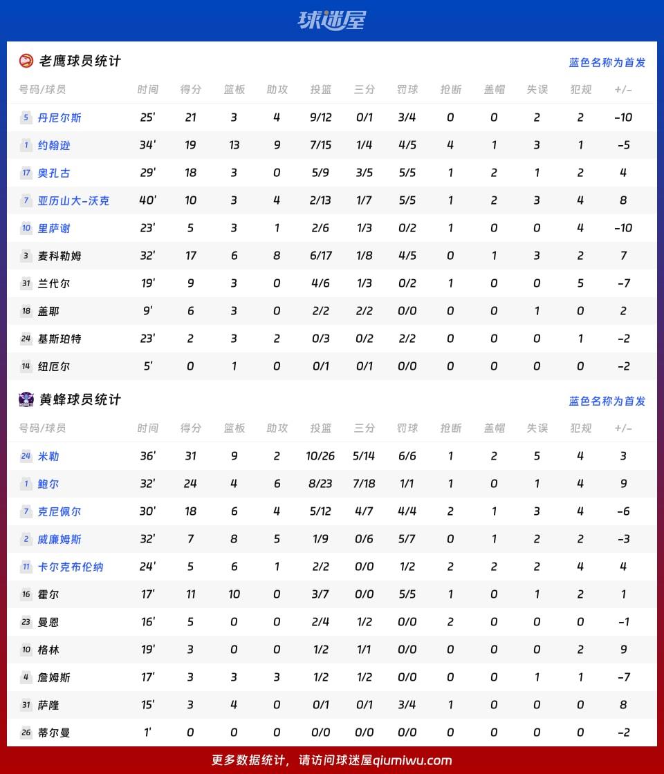 老鹰vs黄蜂球员数据