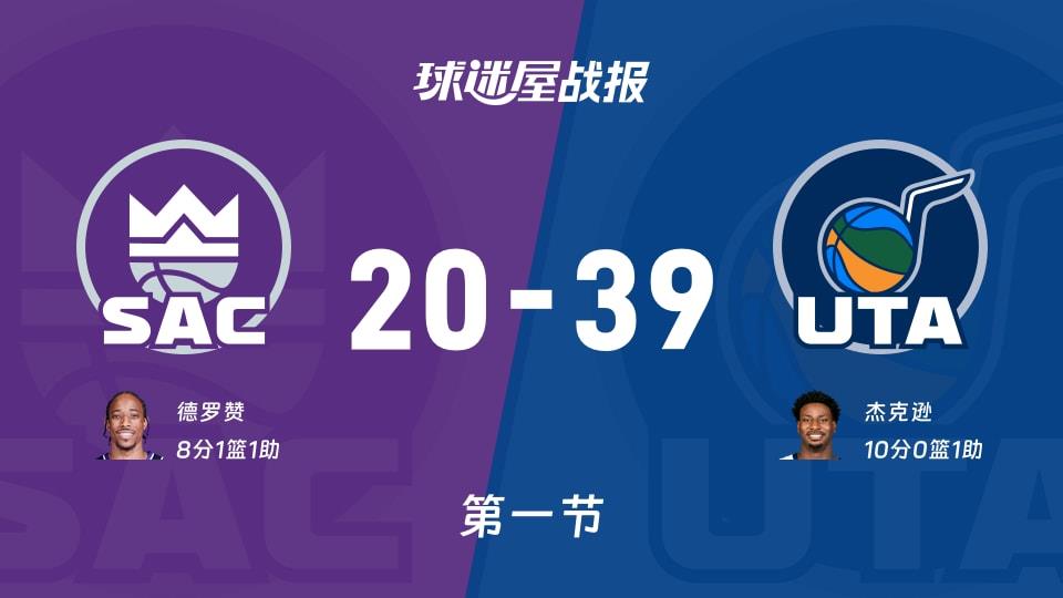 NBA常规赛:爵士第一节领先国王19分,杰克逊得到10分,德罗赞得到8分