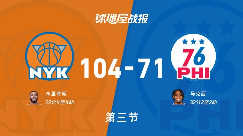 NBA常规赛:第三节完,尼克斯以104-71领先76人,布里奇斯22 4 4