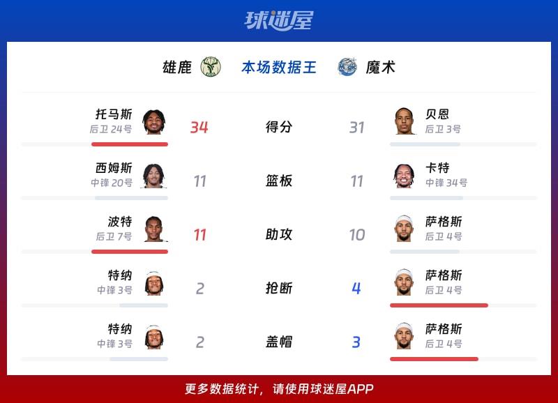 雄鹿vs魔术各项最佳