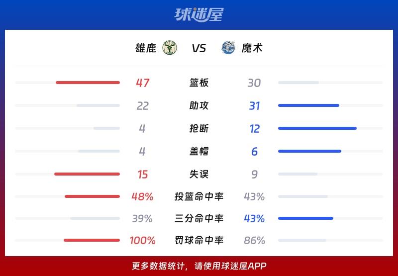 雄鹿vs魔术球队数据
