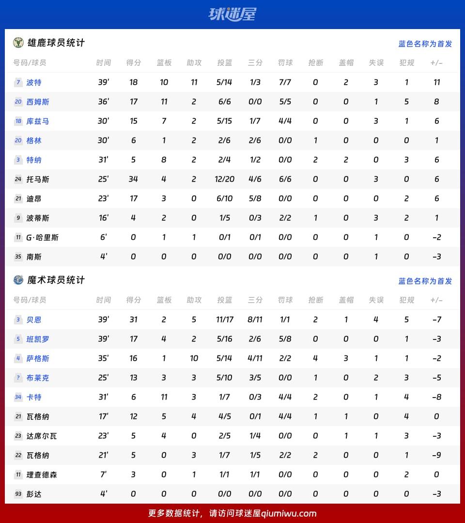 雄鹿vs魔术球员数据