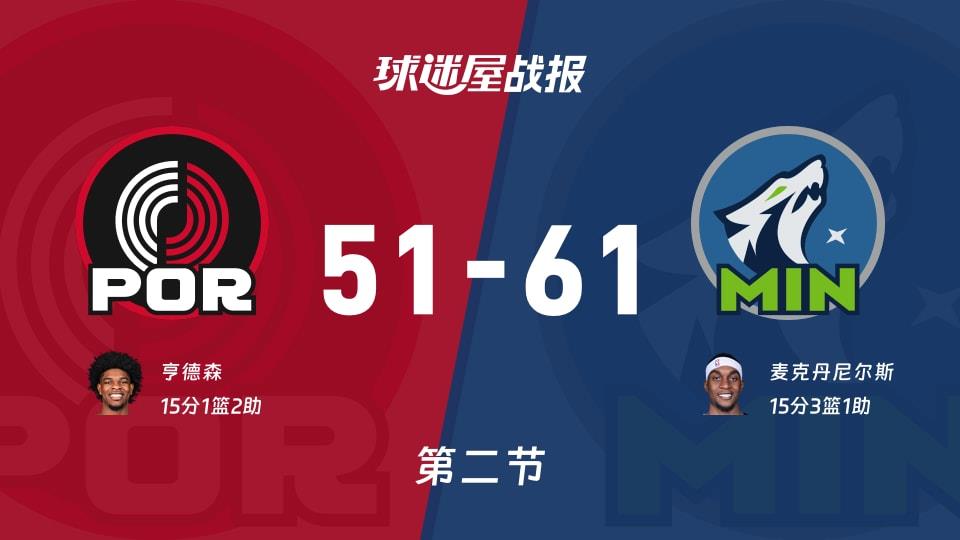 开拓者vs森林狼:次节战罢,开拓者51-61森林狼,麦克丹尼尔斯得到15分