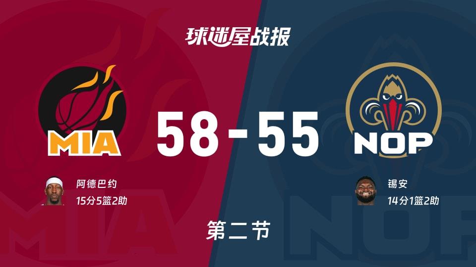 热火vs鹈鹕:半场战罢,热火58-55鹈鹕,阿德巴约得到15分