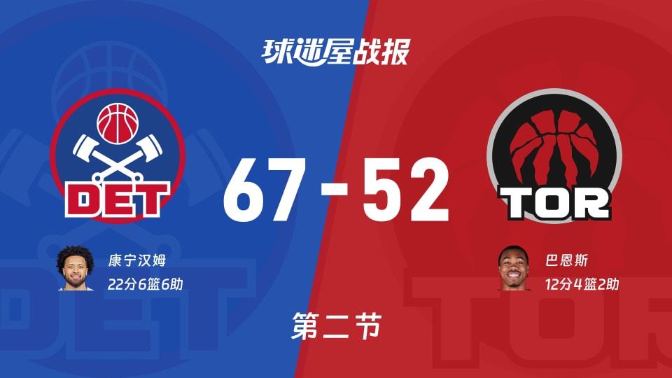 NBA常规赛:半场战罢,活塞以67-52领先猛龙,康宁汉姆22 6 6