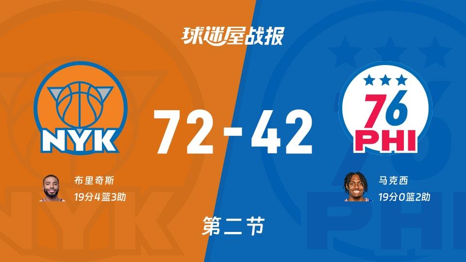 NBA常规赛:次节战罢,尼克斯以72-42领先76人,布里奇斯19 4 3