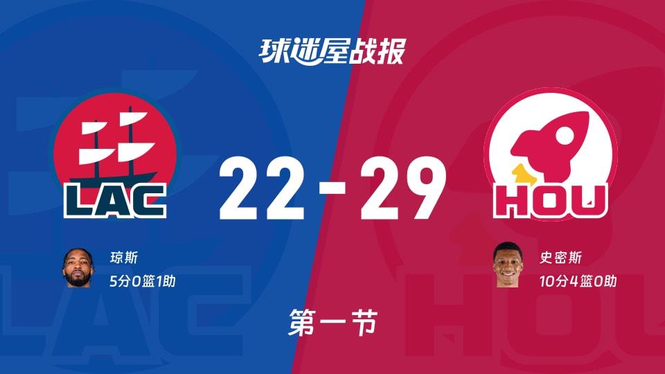 NBA常规赛:首节结束,火箭以29-22领先快船,史密斯10 4