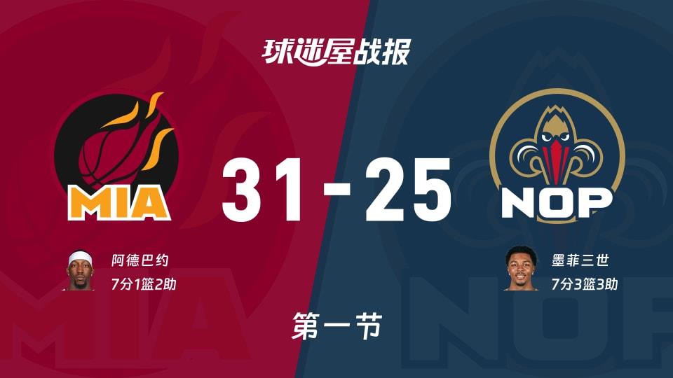 热火vs鹈鹕:首节结束,热火31-25鹈鹕,墨菲三世得到7分
