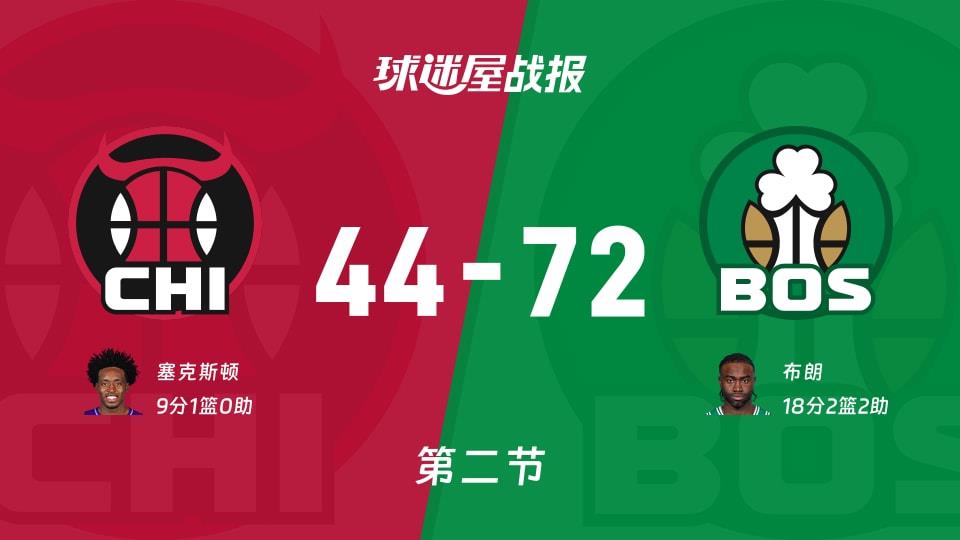NBA常规赛:凯尔特人半场领先公牛28分,布朗得到18分,塞克斯顿得到9分