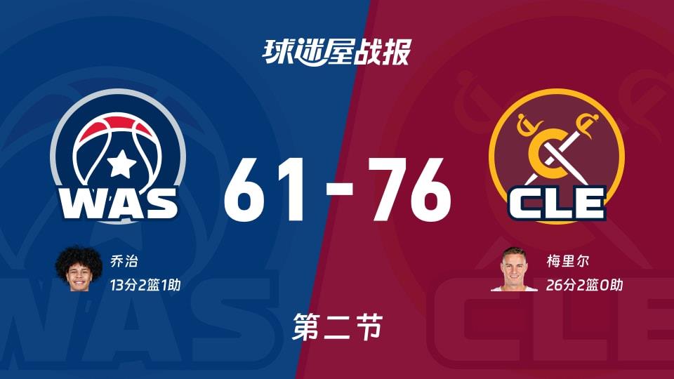 NBA常规赛:半场战罢,骑士以76-61领先奇才,梅里尔26 2