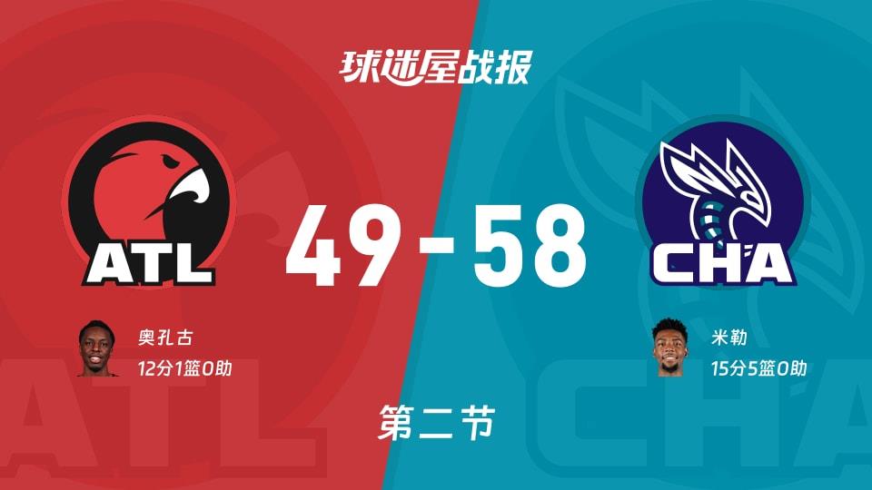 NBA常规赛:半场战罢,黄蜂以58-49领先老鹰,米勒15 5