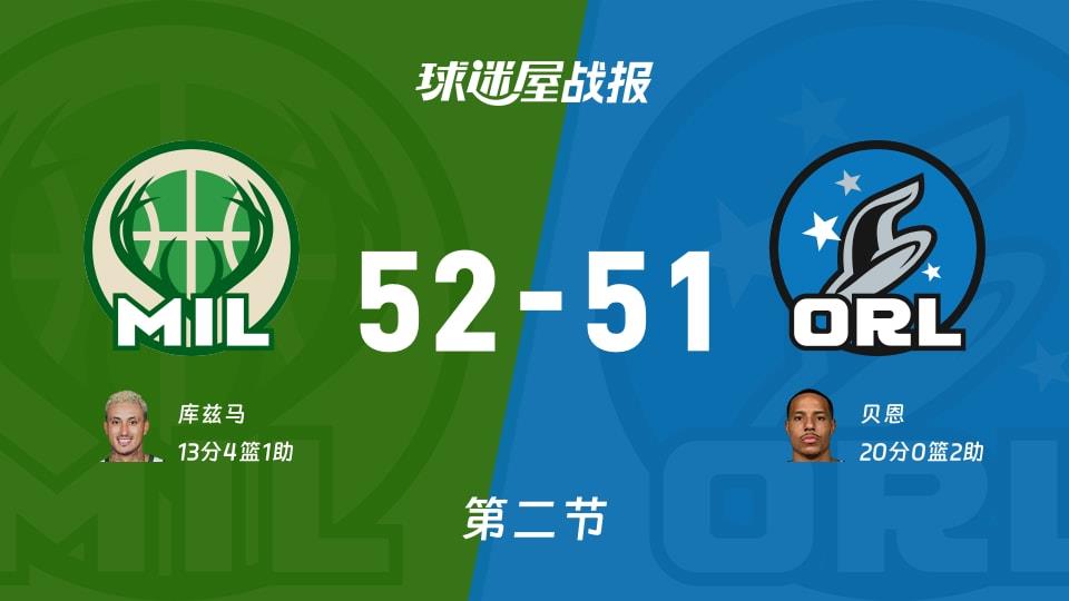 NBA常规赛:第二节完,雄鹿以52-51领先魔术,库兹马13 4 1