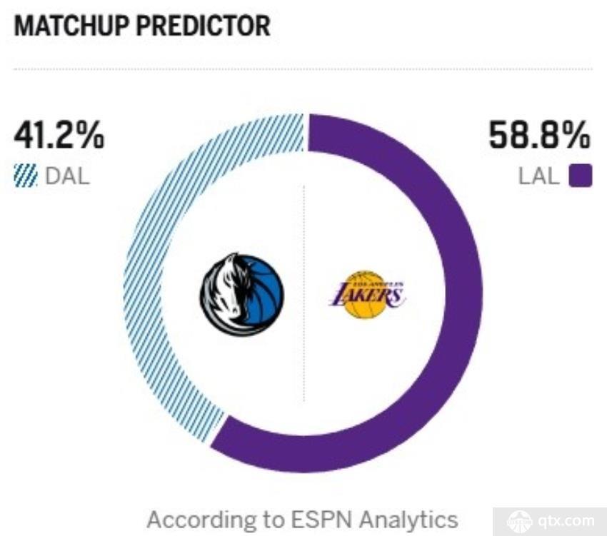 ESPN预测湖人对阵独行侠比赛胜率