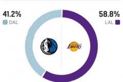 ESPN预测湖人对阵独行侠比赛胜率，主队58.8%更具胜算