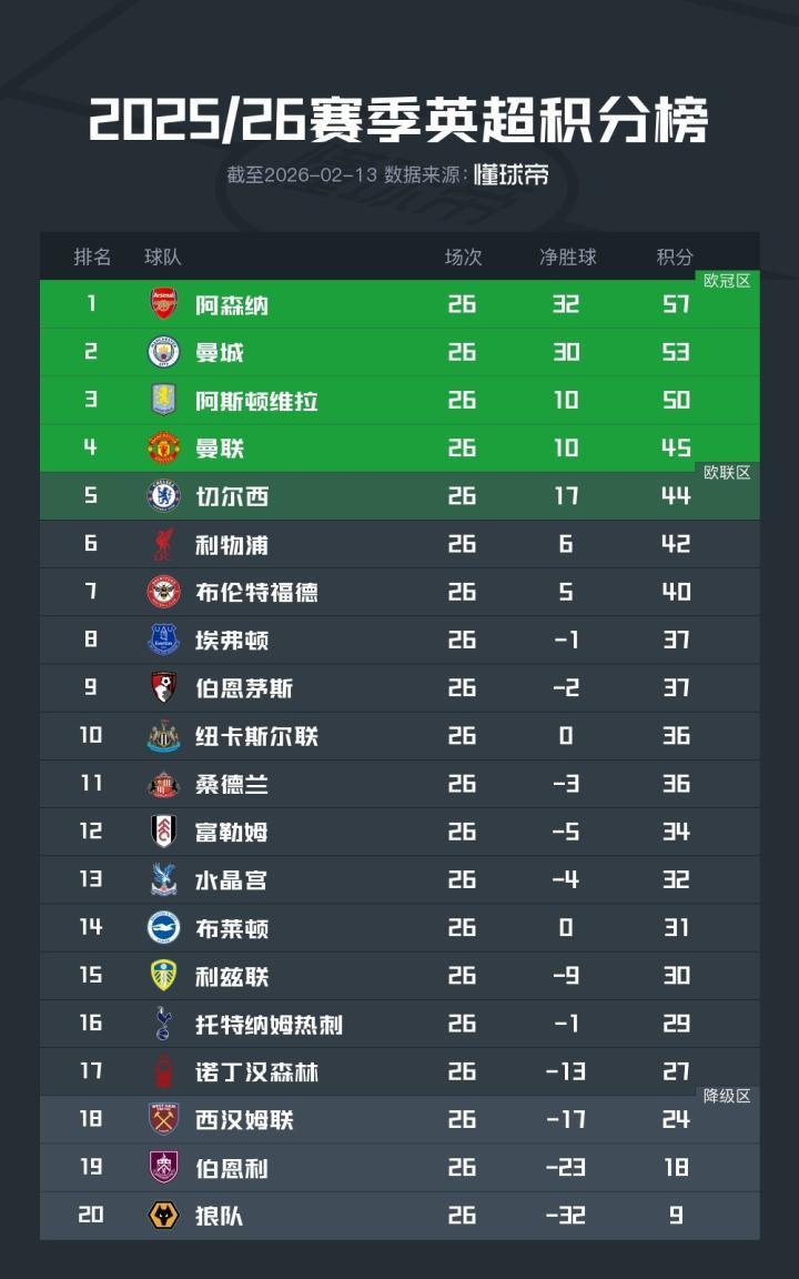英超最新积分榜，阿森纳仅领先4分，利物浦距前五差2分