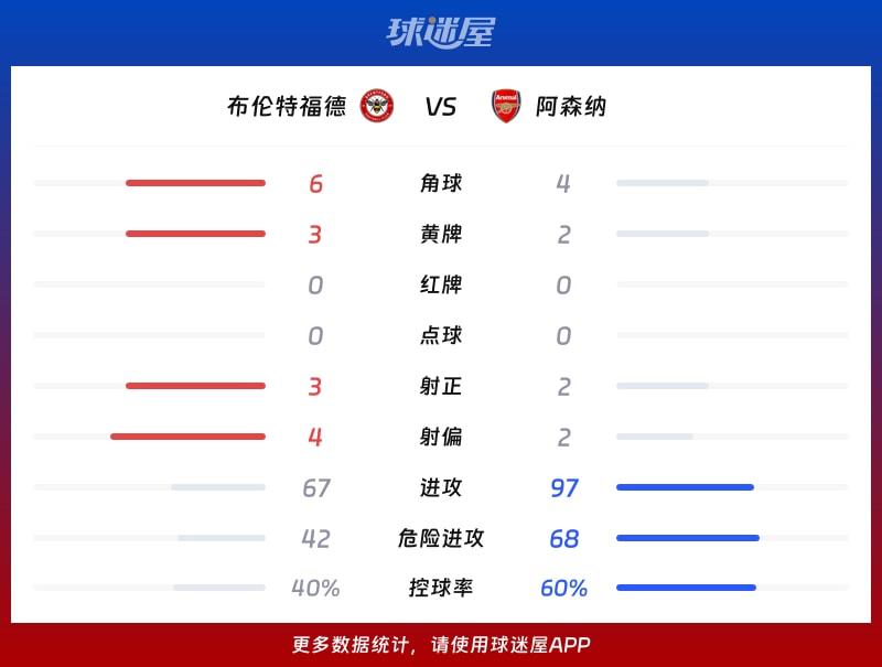 布伦特福德vs阿森纳数据统计