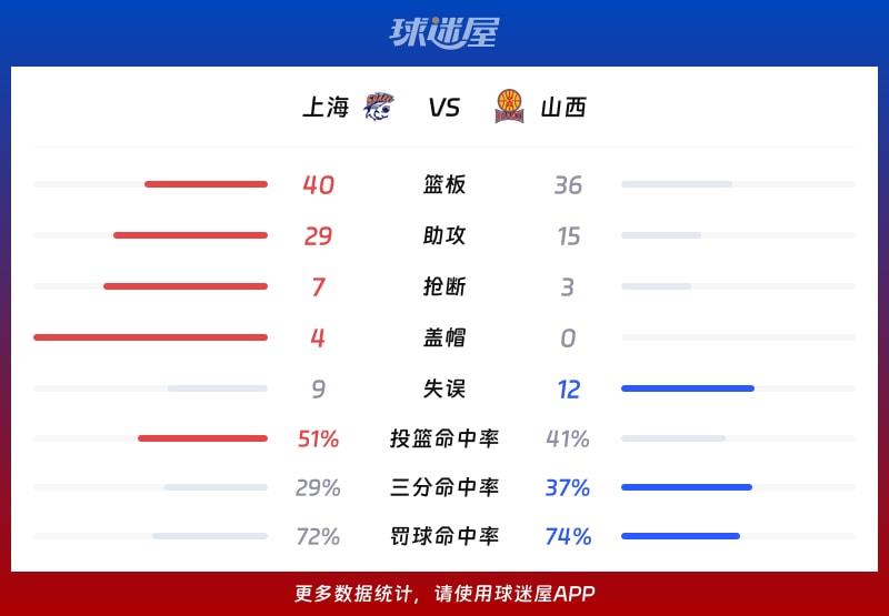 上海vs山西球队数据