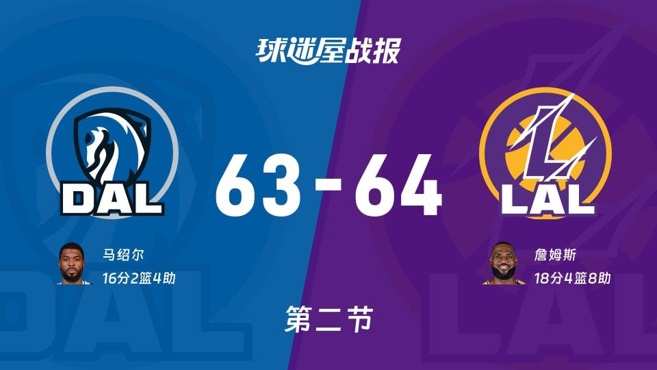NBA常规赛:次节战罢,湖人以64-63领先独行侠,詹姆斯18 4 8
