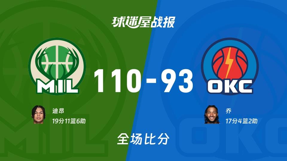 NBA雄鹿vs雷霆战报:110-93,迪昂19 11 6