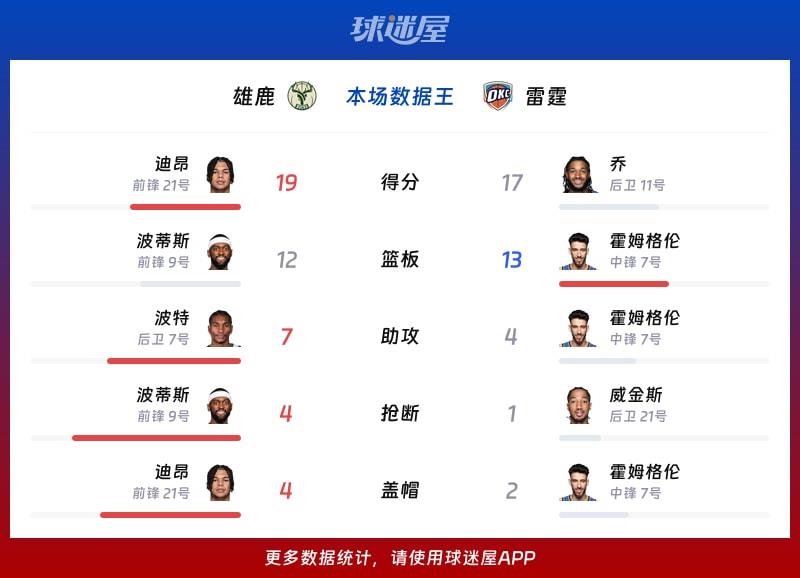 雄鹿vs雷霆各项最佳