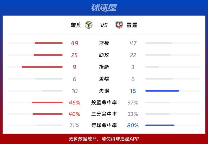雄鹿vs雷霆球队数据
