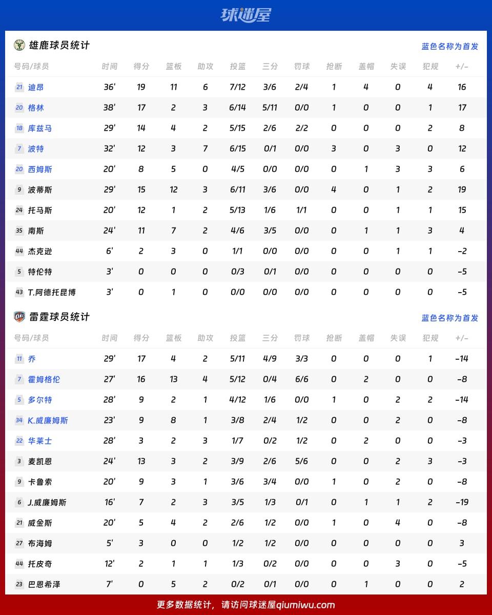 雄鹿vs雷霆球员数据
