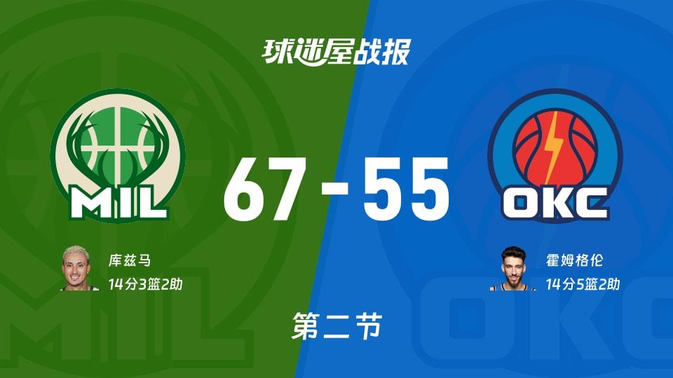 NBA常规赛:第二节完,雄鹿以67-55领先雷霆,库兹马14 3 2