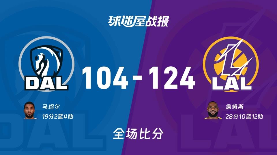 NBA常规赛:詹姆斯28 10 12,湖人以124-104战胜独行侠