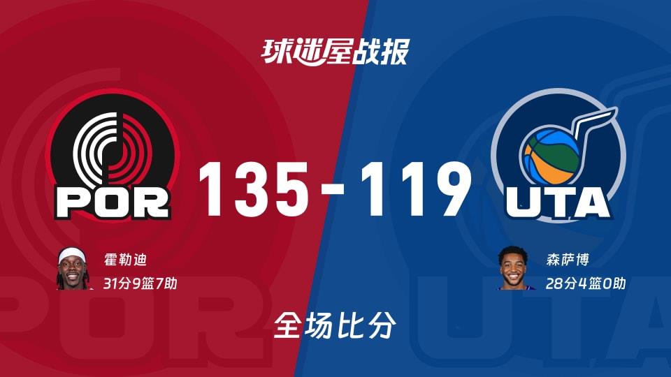 NBA开拓者vs爵士战报:135-119,霍勒迪31 9 7