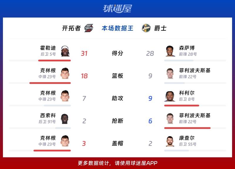 开拓者vs爵士各项最佳