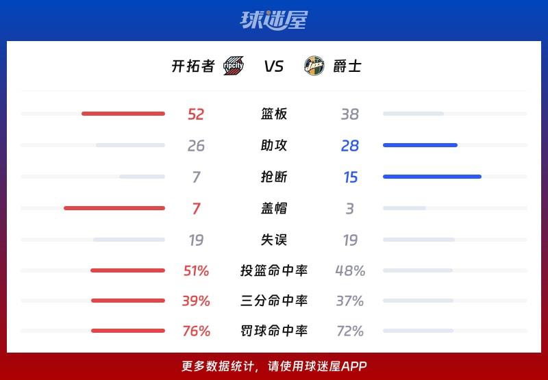 开拓者vs爵士球队数据